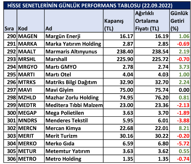 BİST hisselerinin günlük performansı 22/09/2022