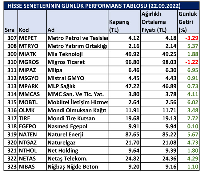 BİST hisselerinin günlük performansı 22/09/2022