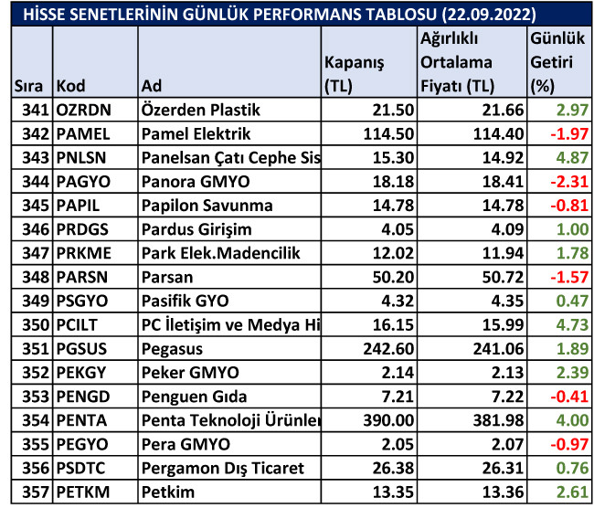 BİST hisselerinin günlük performansı 22/09/2022