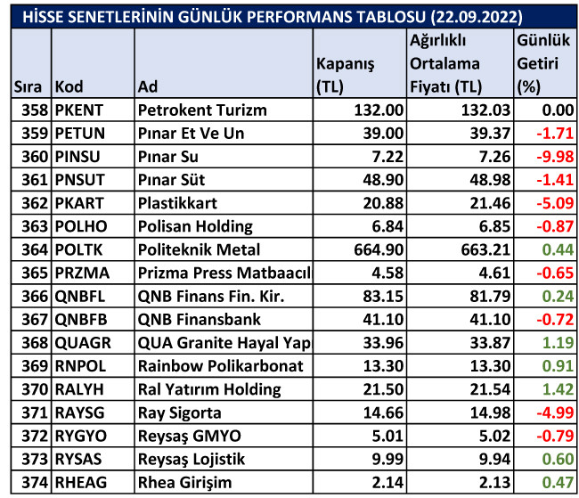 BİST hisselerinin günlük performansı 22/09/2022