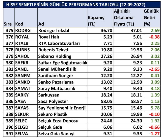 BİST hisselerinin günlük performansı 22/09/2022