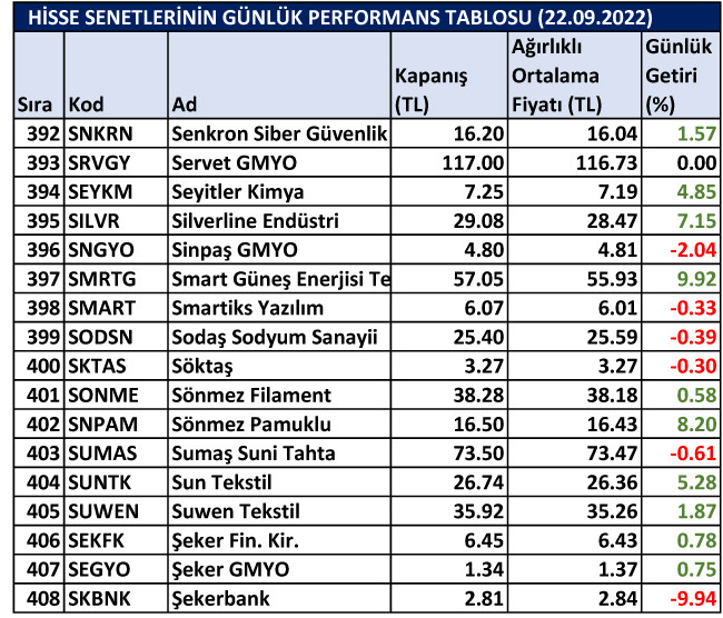 BİST hisselerinin günlük performansı 22/09/2022