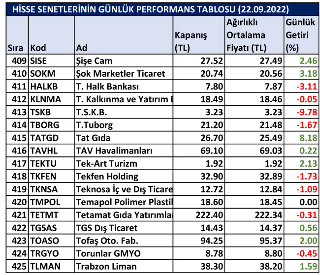 BİST hisselerinin günlük performansı 22/09/2022