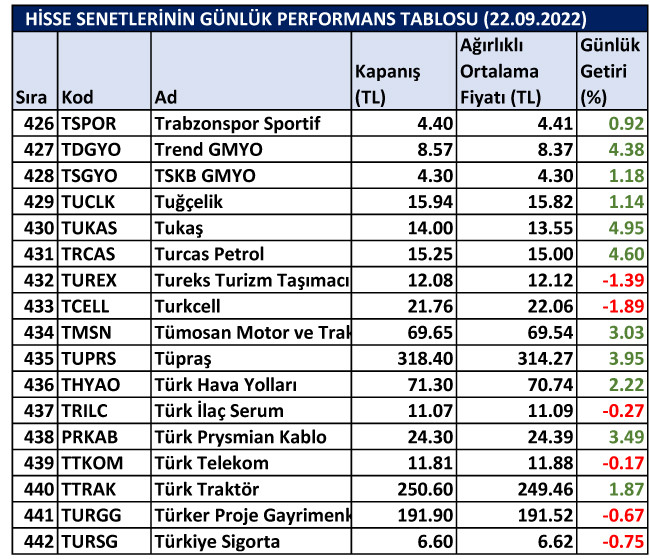 BİST hisselerinin günlük performansı 22/09/2022