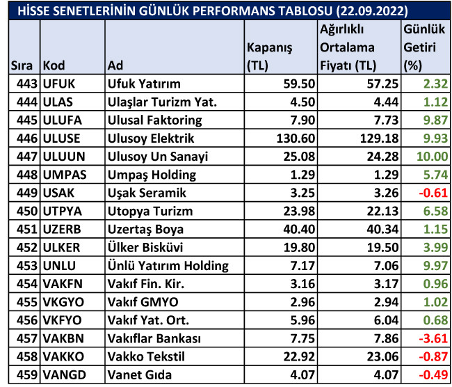 BİST hisselerinin günlük performansı 22/09/2022