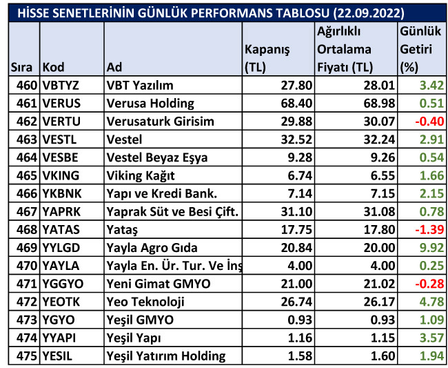 BİST hisselerinin günlük performansı 22/09/2022