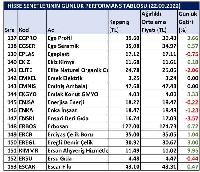 BİST hisselerinin günlük performansı 22/09/2022