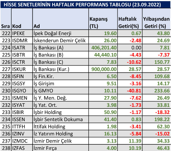 Yılbaşından bu yana en çok düşen hisseler