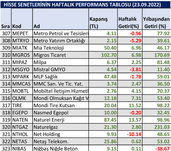 Yılbaşından bu yana en çok düşen hisseler