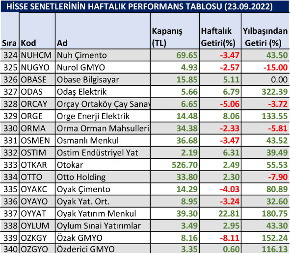 Yılbaşından bu yana en çok düşen hisseler