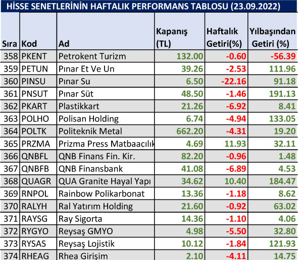 Yılbaşından bu yana en çok düşen hisseler