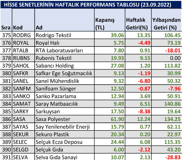 Yılbaşından bu yana en çok düşen hisseler