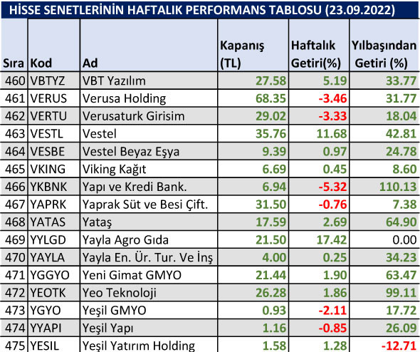 Yılbaşından bu yana en çok düşen hisseler