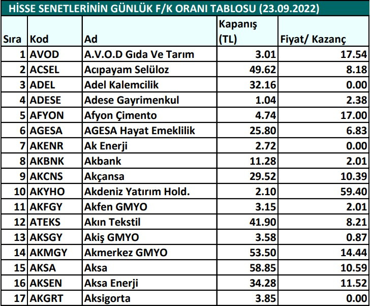 Hisse senetlerinin günlük fiyat-kazanç performansları (23.09.2022)