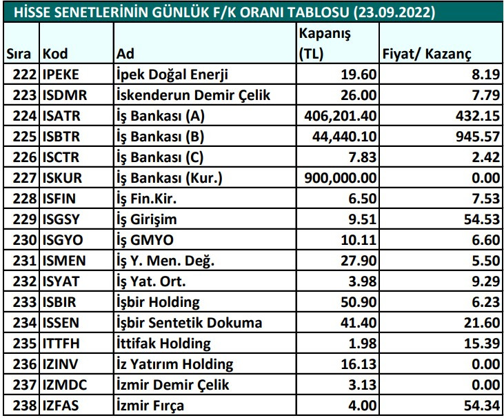 Hisse senetlerinin günlük fiyat-kazanç performansları (23.09.2022)