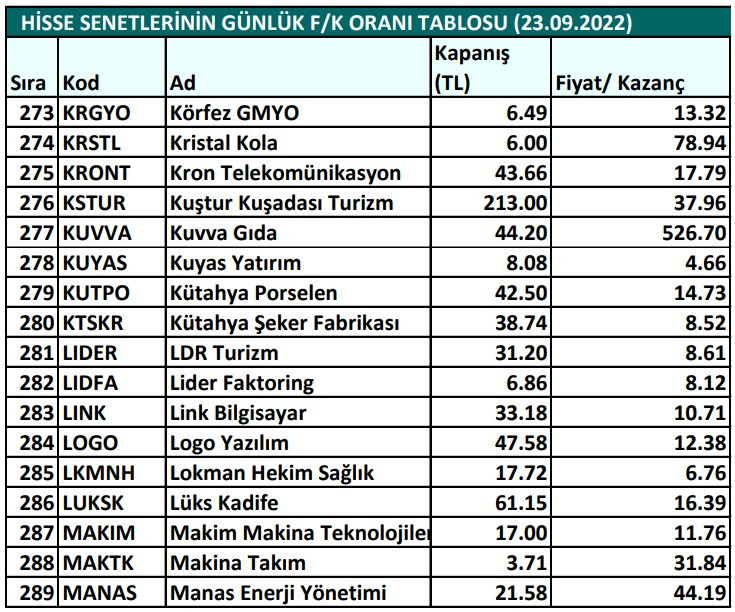 Hisse senetlerinin günlük fiyat-kazanç performansları (23.09.2022)