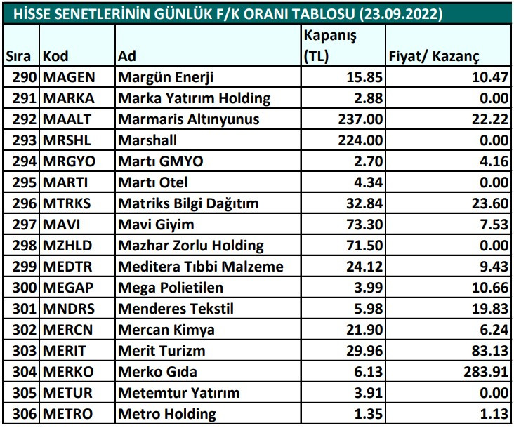 Hisse senetlerinin günlük fiyat-kazanç performansları (23.09.2022)