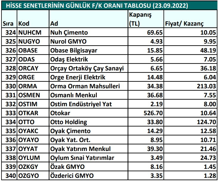 Hisse senetlerinin günlük fiyat-kazanç performansları (23.09.2022)