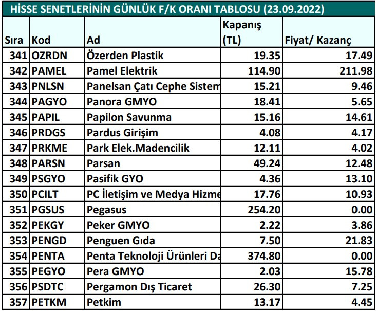 Hisse senetlerinin günlük fiyat-kazanç performansları (23.09.2022)