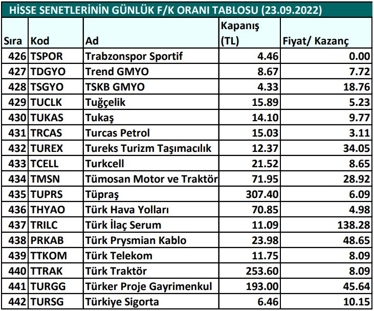 Hisse senetlerinin günlük fiyat-kazanç performansları (23.09.2022)