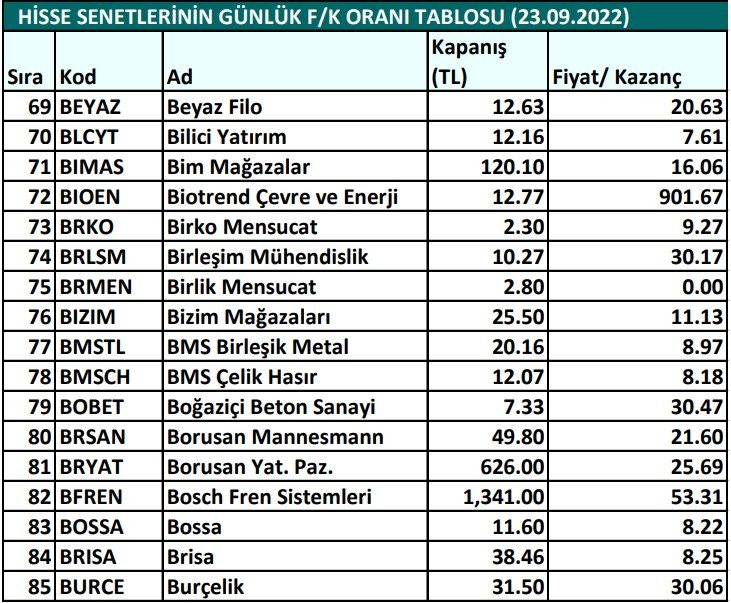 Hisse senetlerinin günlük fiyat-kazanç performansları (23.09.2022)