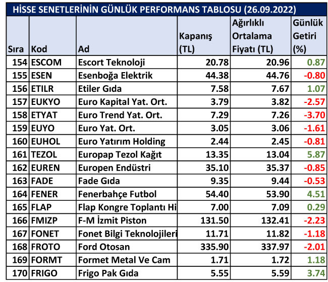 BİST hisselerinin günlük performansları 26/09/2022