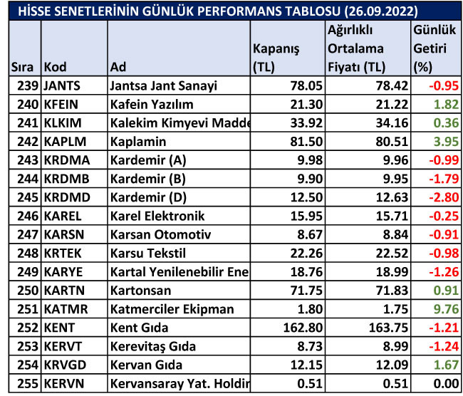 BİST hisselerinin günlük performansları 26/09/2022