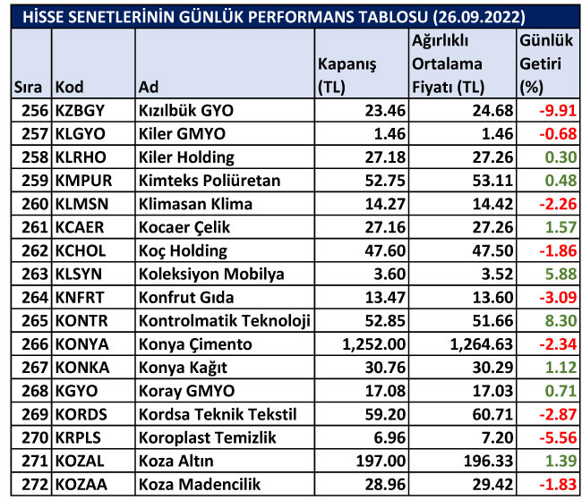 BİST hisselerinin günlük performansları 26/09/2022