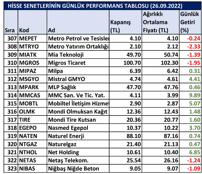 BİST hisselerinin günlük performansları 26/09/2022