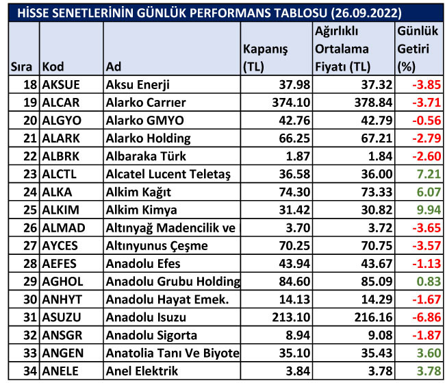 BİST hisselerinin günlük performansları 26/09/2022