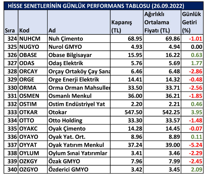 BİST hisselerinin günlük performansları 26/09/2022