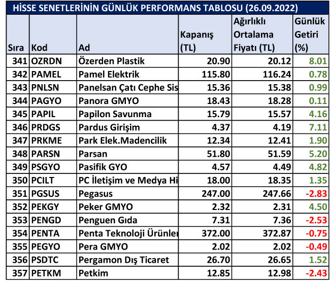 BİST hisselerinin günlük performansları 26/09/2022