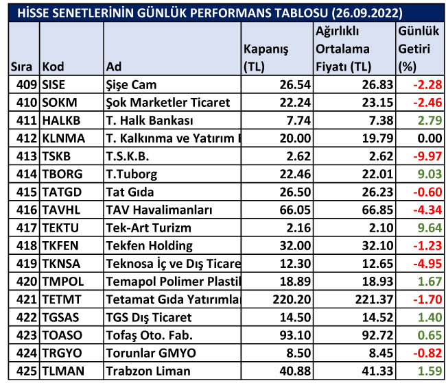 BİST hisselerinin günlük performansları 26/09/2022