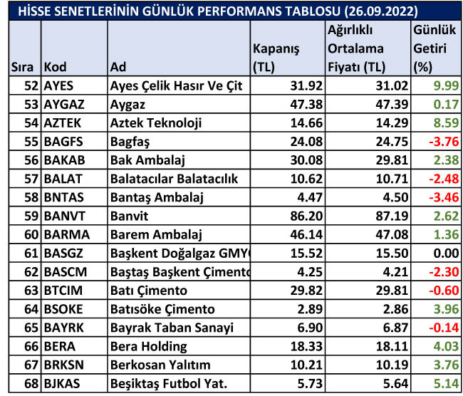 BİST hisselerinin günlük performansları 26/09/2022