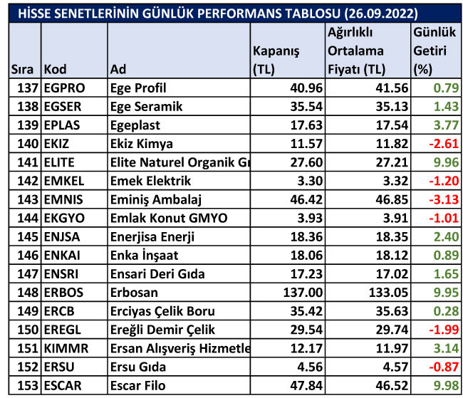 BİST hisselerinin günlük performansları 26/09/2022