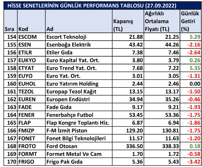 BİST hisselerinin günlük performansları 27/09/2022