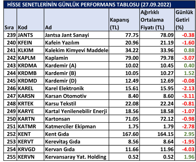 BİST hisselerinin günlük performansları 27/09/2022