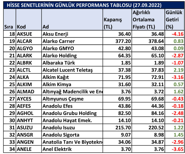 BİST hisselerinin günlük performansları 27/09/2022