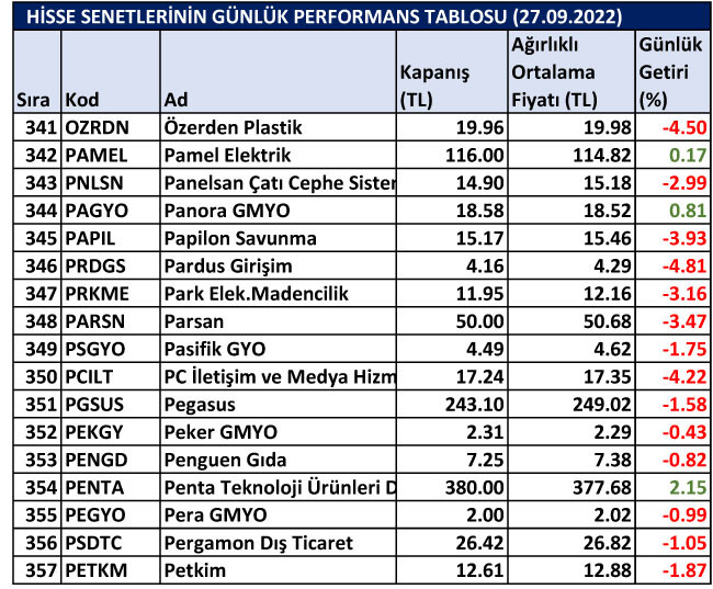 BİST hisselerinin günlük performansları 27/09/2022