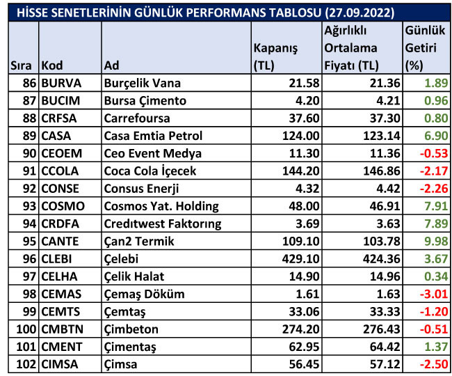 BİST hisselerinin günlük performansları 27/09/2022