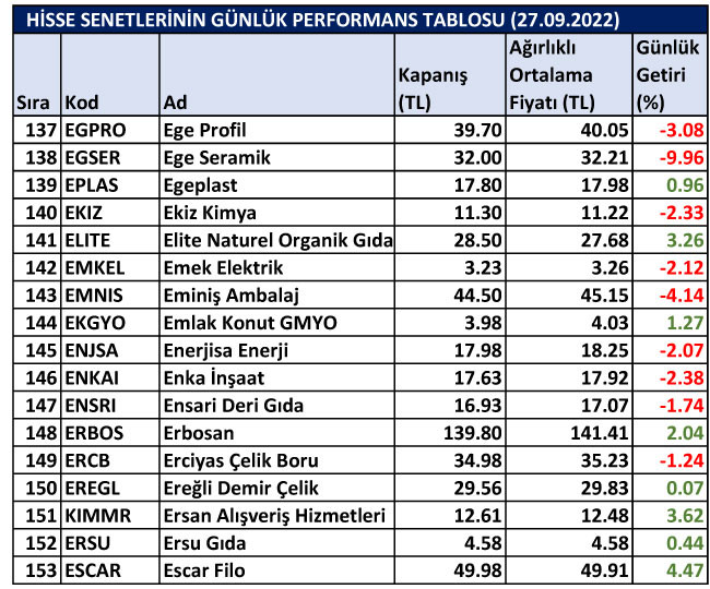 BİST hisselerinin günlük performansları 27/09/2022