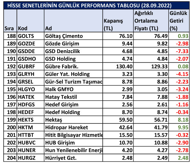 BİST hisselerinin günlük performansları 28/09/2022