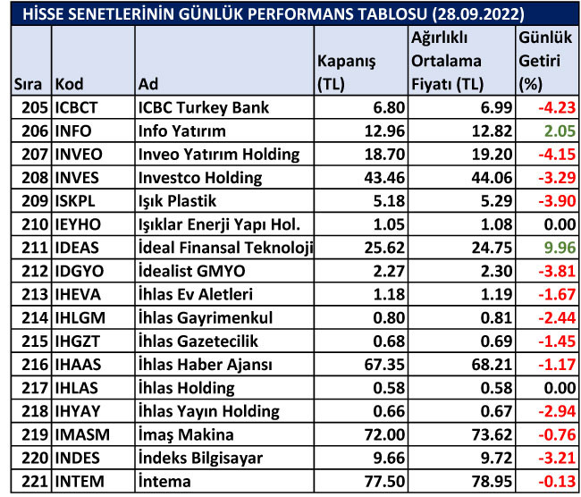 BİST hisselerinin günlük performansları 28/09/2022