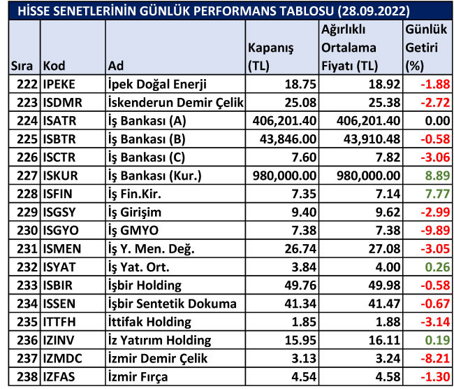 BİST hisselerinin günlük performansları 28/09/2022