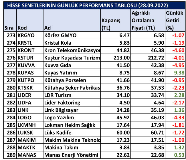 BİST hisselerinin günlük performansları 28/09/2022