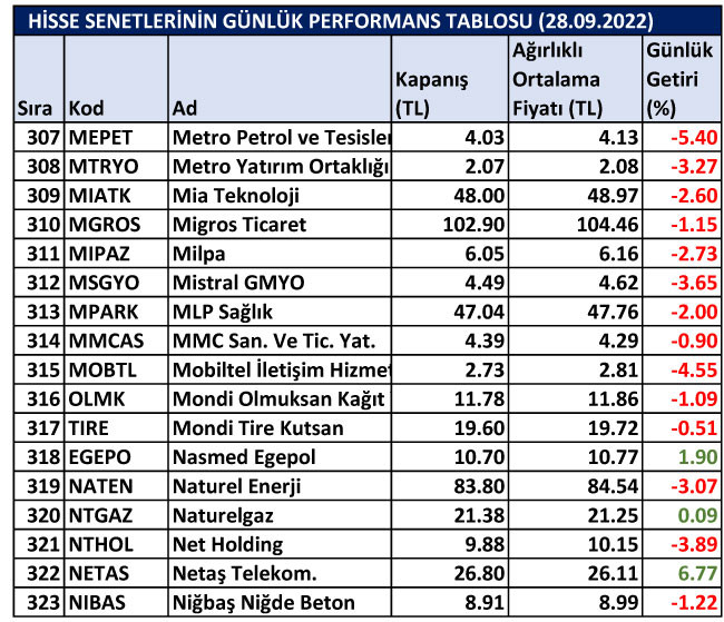 BİST hisselerinin günlük performansları 28/09/2022