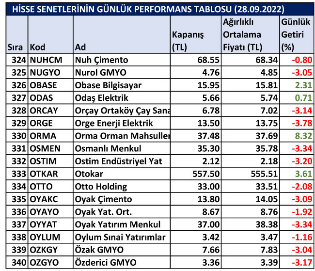 BİST hisselerinin günlük performansları 28/09/2022