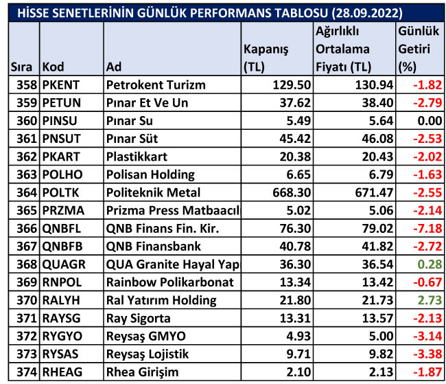 BİST hisselerinin günlük performansları 28/09/2022