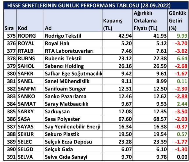 BİST hisselerinin günlük performansları 28/09/2022