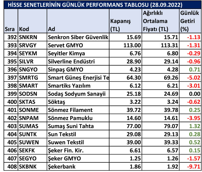 BİST hisselerinin günlük performansları 28/09/2022